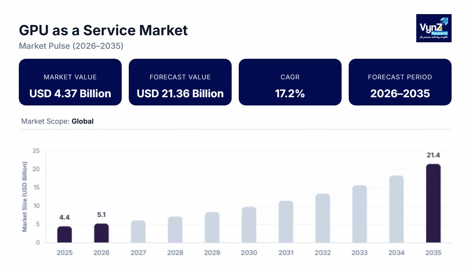 GPU as a Service Market Size